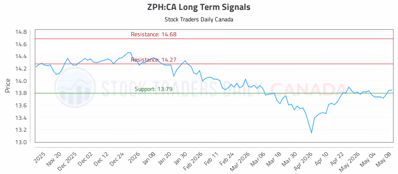 Stock Chart for ZPH:CA