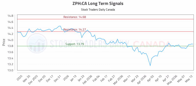Stock Chart for ZPH:CA