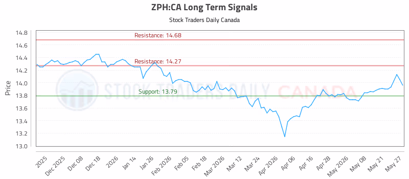 Stock Chart for ZPH:CA
