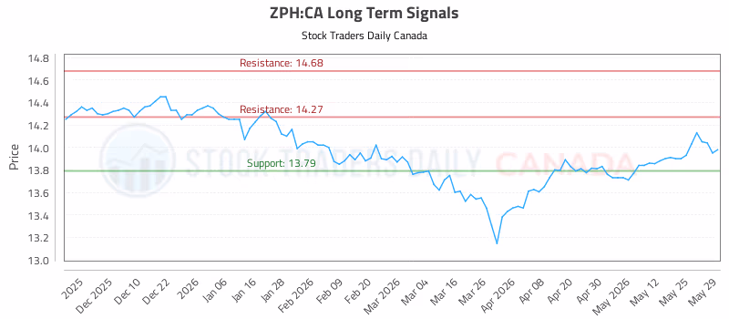 Stock Chart for ZPH:CA