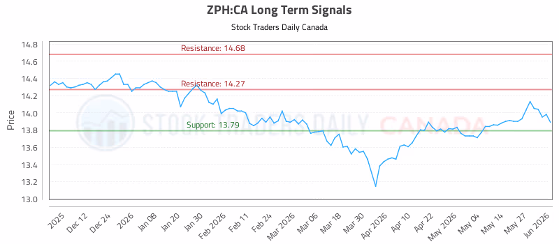Stock Chart for ZPH:CA