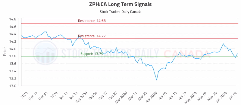 Stock Chart for ZPH:CA