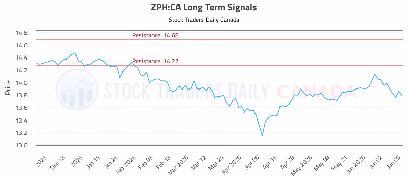 Stock Chart for ZPH:CA
