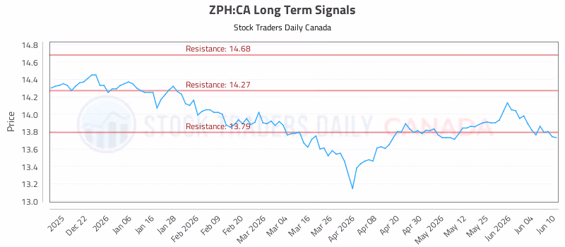 Stock Chart for ZPH:CA