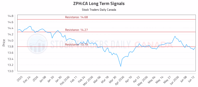 Stock Chart for ZPH:CA