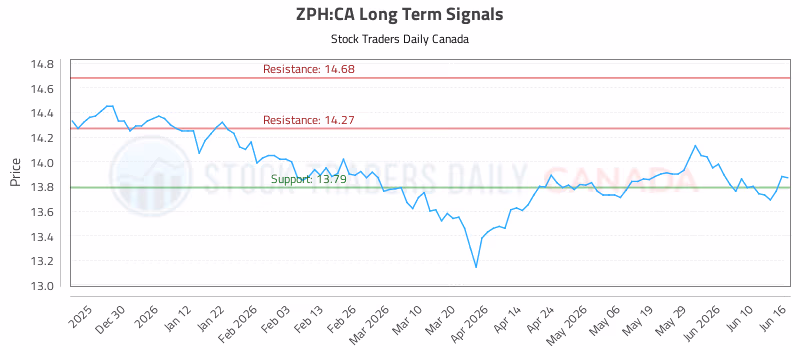 Stock Chart for ZPH:CA