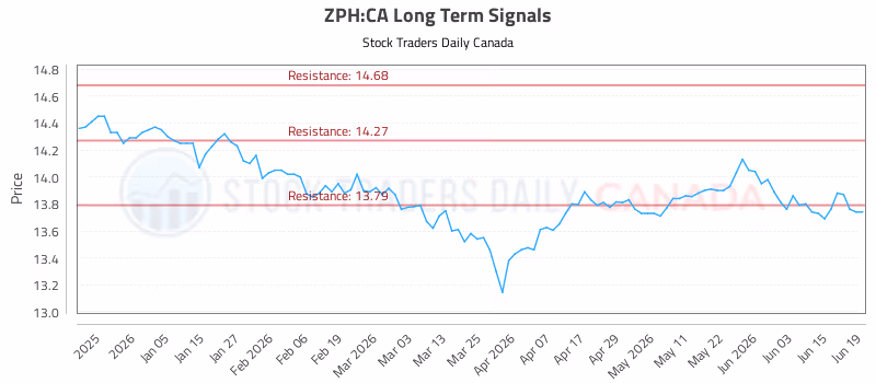 Stock Chart for ZPH:CA