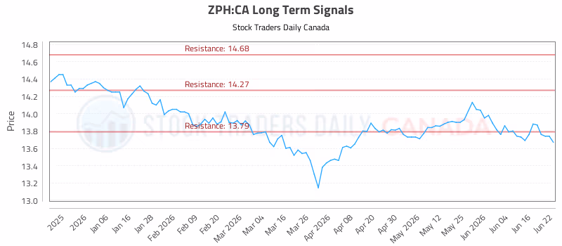 Stock Chart for ZPH:CA