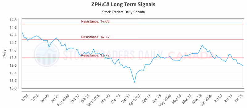 Stock Chart for ZPH:CA