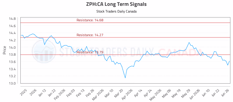 Stock Chart for ZPH:CA