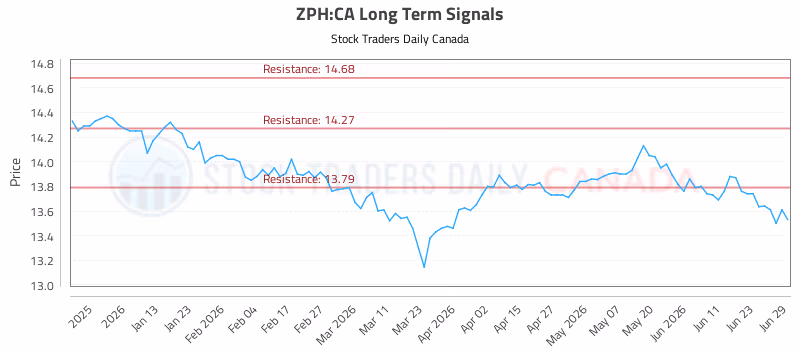 Stock Chart for ZPH:CA