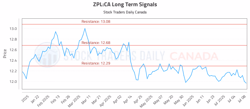 Stock Chart for ZPL:CA