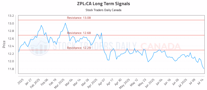 Stock Chart for ZPL:CA
