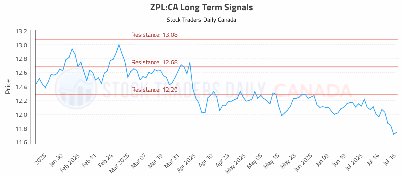 Stock Chart for ZPL:CA