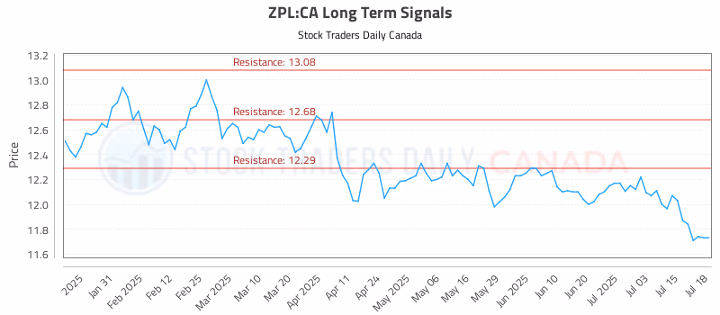 Stock Chart for ZPL:CA