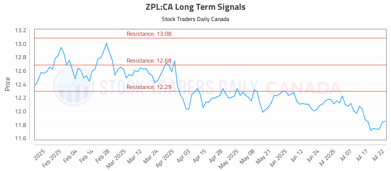 Stock Chart for ZPL:CA