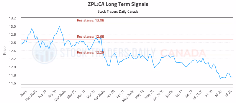 Stock Chart for ZPL:CA