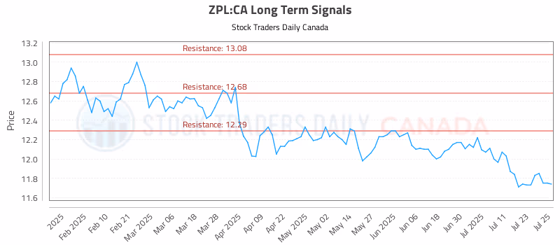 Stock Chart for ZPL:CA