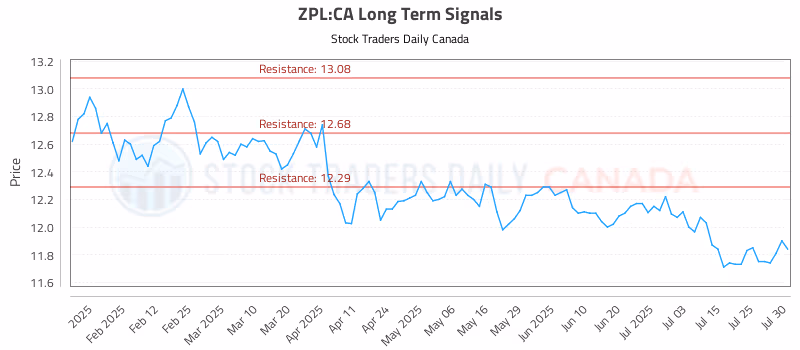 Stock Chart for ZPL:CA