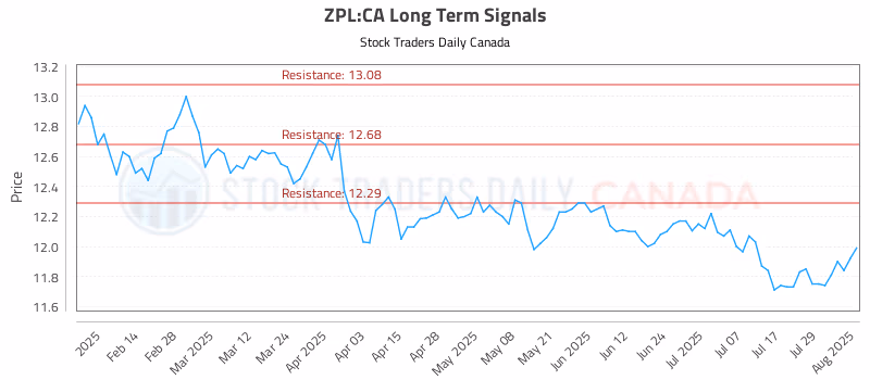 Stock Chart for ZPL:CA