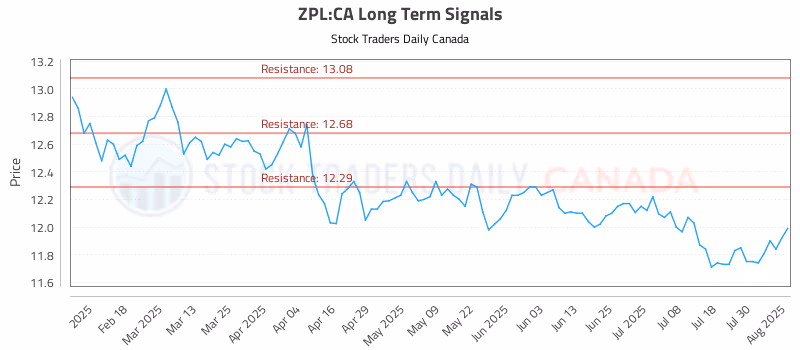 Stock Chart for ZPL:CA