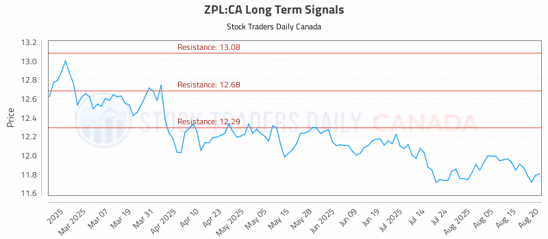 Stock Chart for ZPL:CA