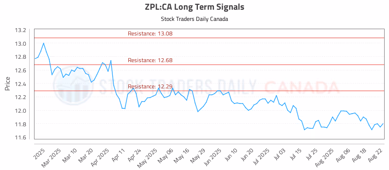Stock Chart for ZPL:CA