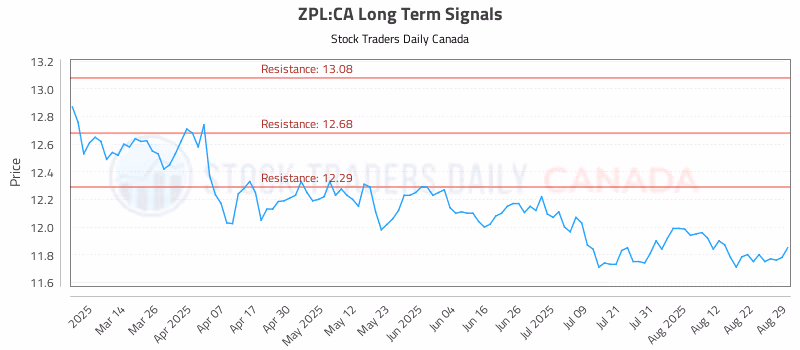 Stock Chart for ZPL:CA