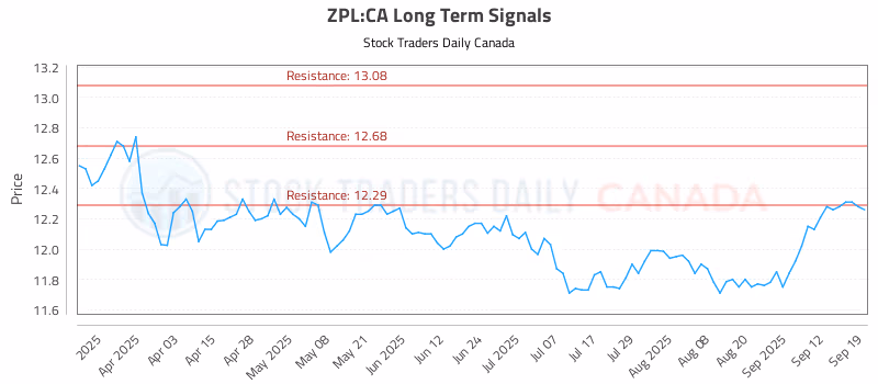 Stock Chart for ZPL:CA