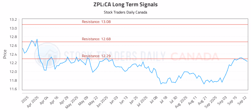 Stock Chart for ZPL:CA