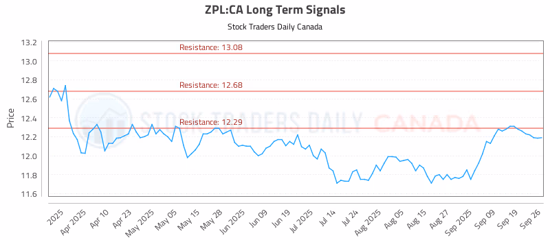 Stock Chart for ZPL:CA