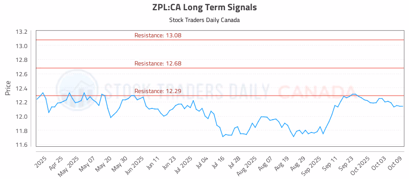 Stock Chart for ZPL:CA