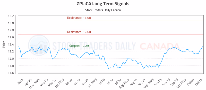 Stock Chart for ZPL:CA