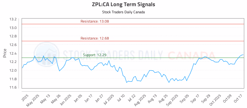 Stock Chart for ZPL:CA