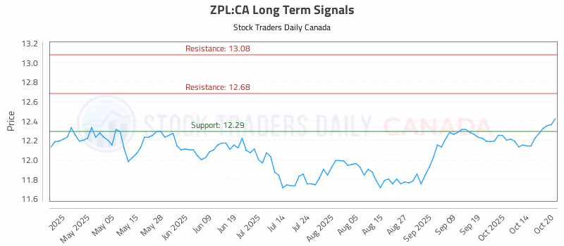 Stock Chart for ZPL:CA