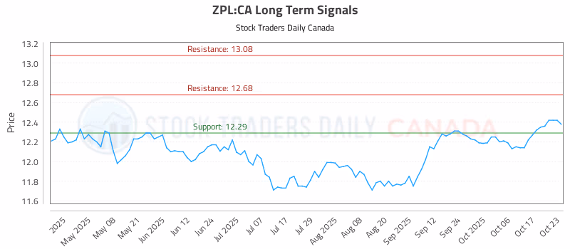 Stock Chart for ZPL:CA