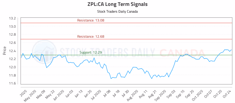 Stock Chart for ZPL:CA