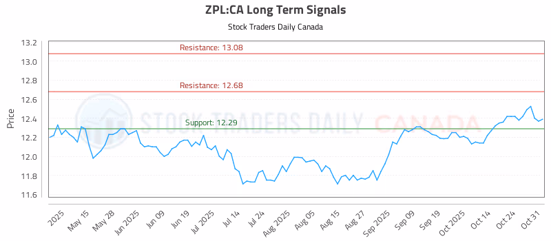 Stock Chart for ZPL:CA