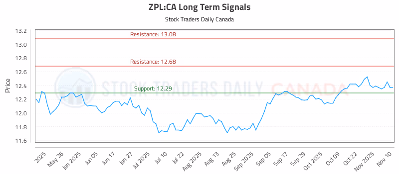 Stock Chart for ZPL:CA