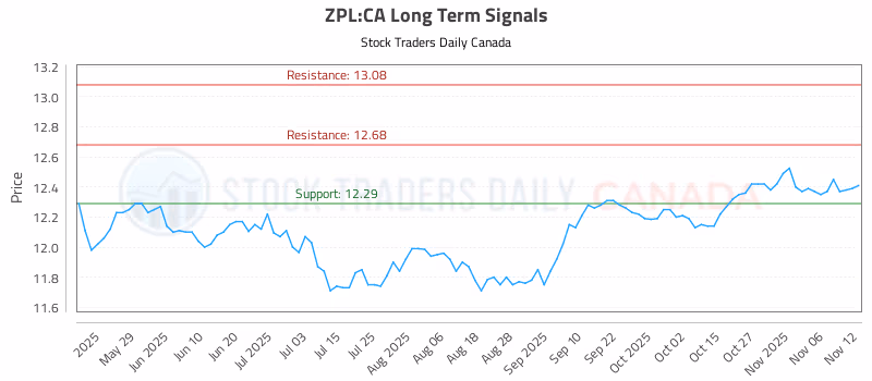 Stock Chart for ZPL:CA