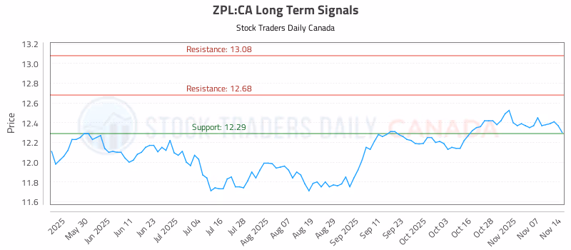 Stock Chart for ZPL:CA