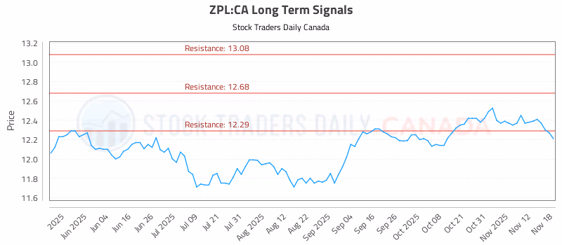 Stock Chart for ZPL:CA