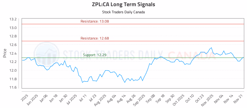 Stock Chart for ZPL:CA