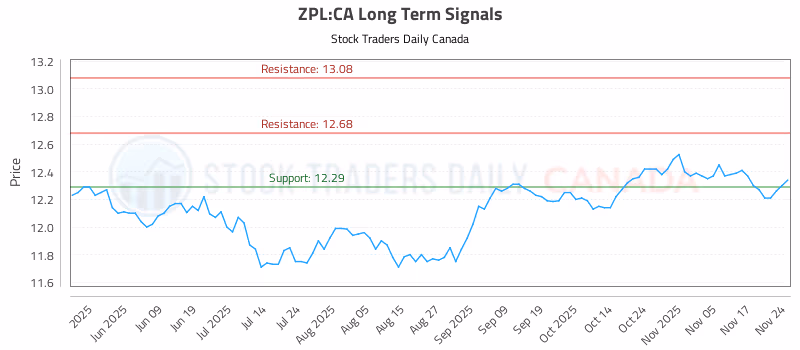 Stock Chart for ZPL:CA