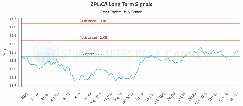 Stock Chart for ZPL:CA