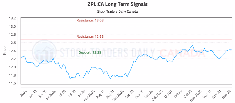 Stock Chart for ZPL:CA