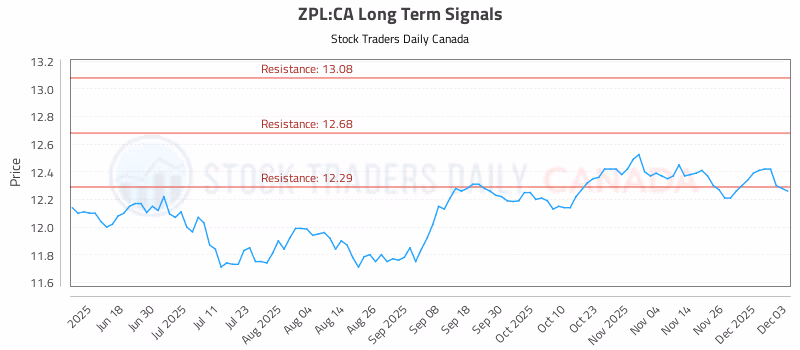 Stock Chart for ZPL:CA