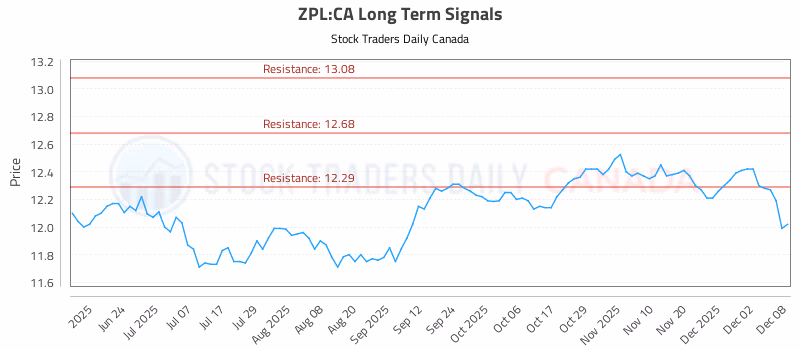 Stock Chart for ZPL:CA