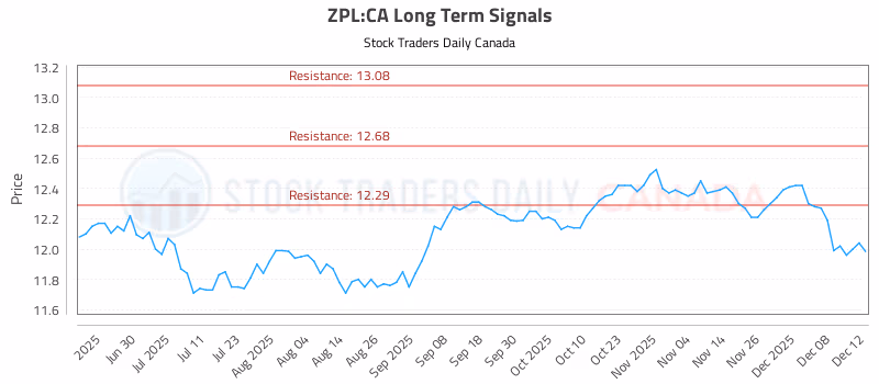 Stock Chart for ZPL:CA