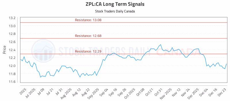 Stock Chart for ZPL:CA